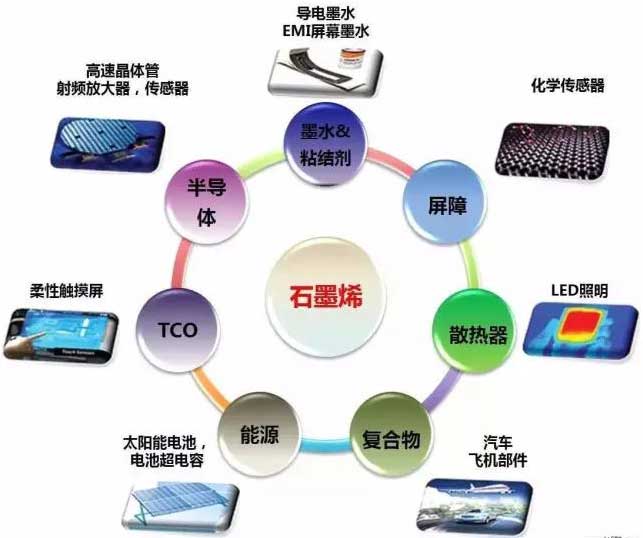 國(guó)家石墨烯創(chuàng)新中心有望落戶(hù)深圳，產(chǎn)業(yè)藍(lán)圖正在展開(kāi)